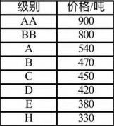 <b>天辰平台不同等级章丘黑荒料价格</b>